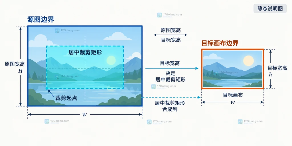 Go image/draw 源图边界、居中裁剪矩形和目标画布的静态关系说明图