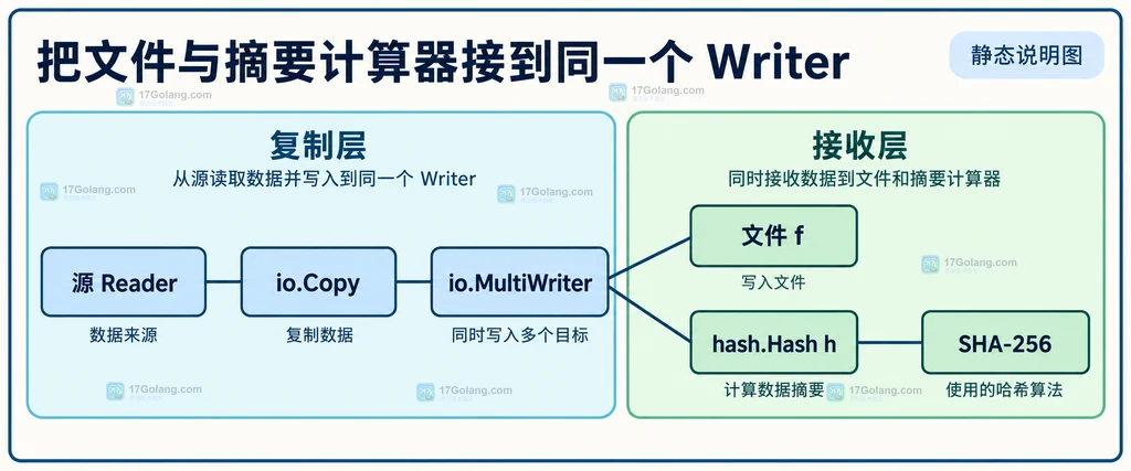复制层和接收层中 Reader、Copy、MultiWriter、文件及摘要计算器的静态关系