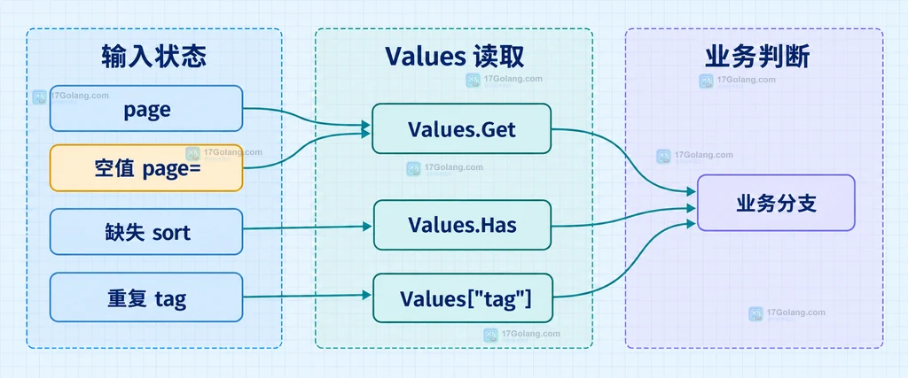 Go Values.Get、Values.Has、重复键和空值之间的静态关系图