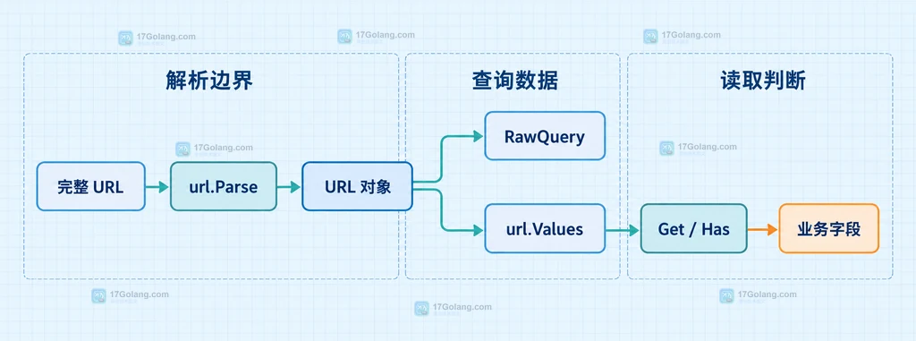 Go URL 解析对象、RawQuery、Values 与业务字段的静态关系说明图
