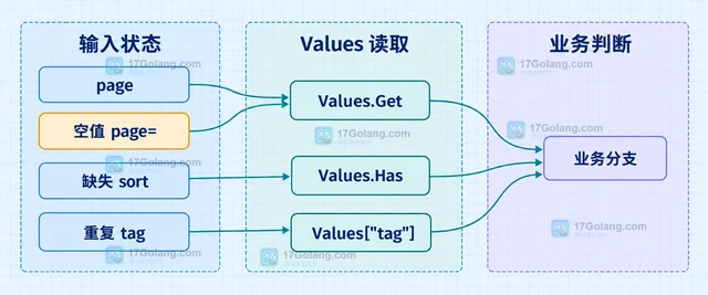 Go net/url 怎样读取查询参数