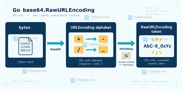 Go base64.RawURLEncoding 怎样处理无填充令牌