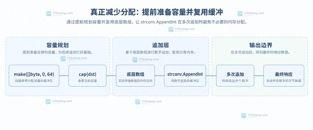 make 预留容量、cap、底层数组、AppendInt 多次追加和最终响应的静态关系说明图