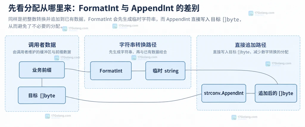 FormatInt 临时字符串路径与 strconv.AppendInt 直接追加路径的静态关系说明图