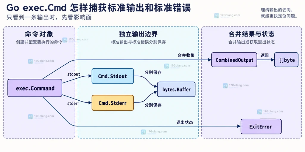 exec.Command、标准输出、标准错误和合并输出之间的静态关系说明图