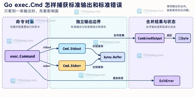 Go exec.Cmd 怎样捕获标准输出和标准错误