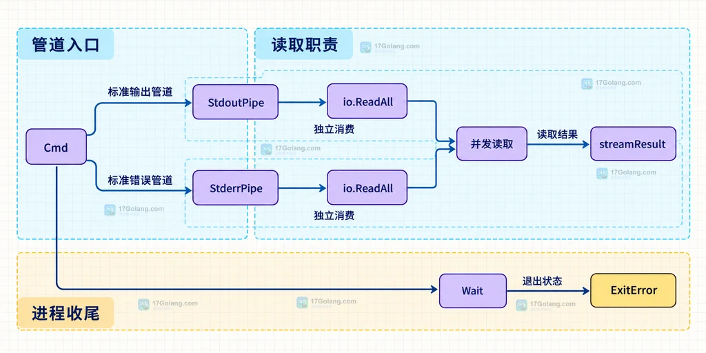 Cmd、StdoutPipe、StderrPipe、并发读取和 Wait 的静态职责关系说明图