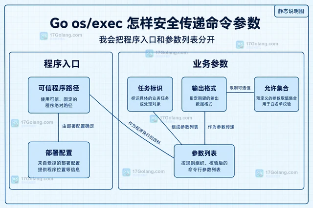 Go os/exec 怎样安全传递命令参数
