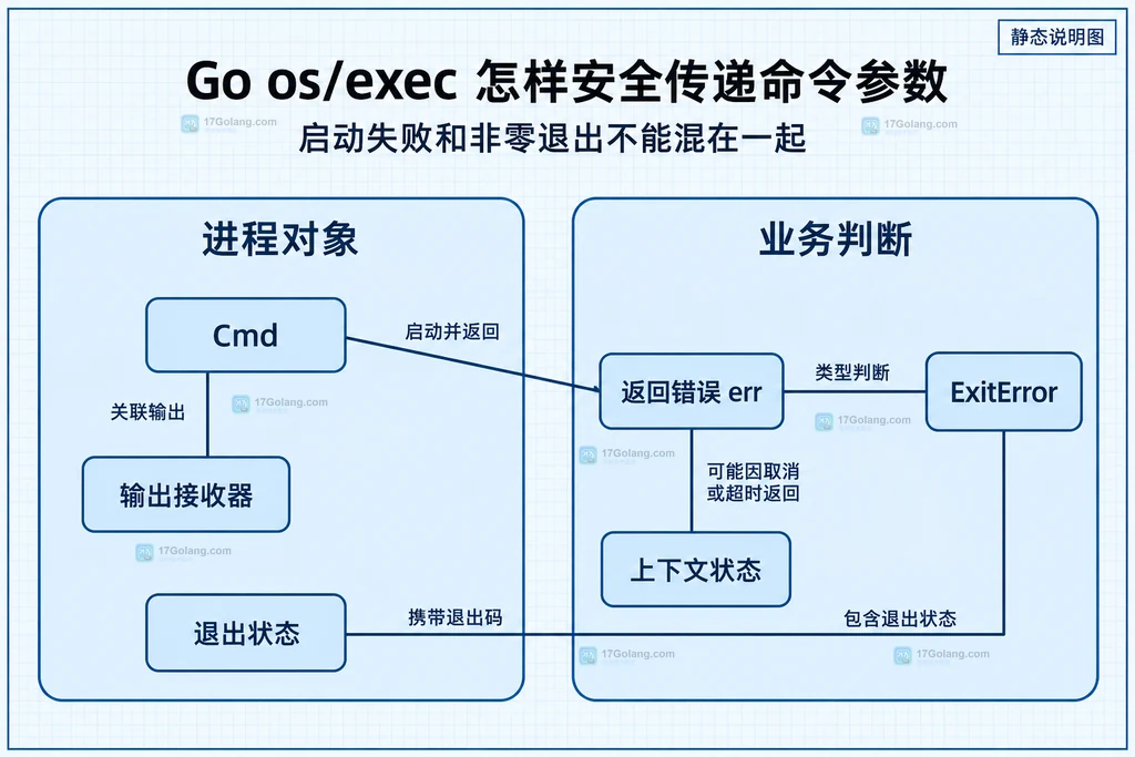 命令对象、输出接收器、返回错误、退出错误及上下文状态之间的关系