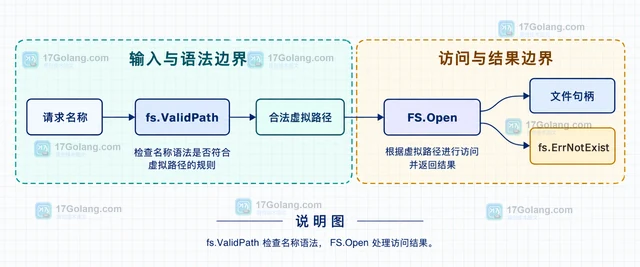 Go fs.ValidPath 怎样检查虚拟文件名