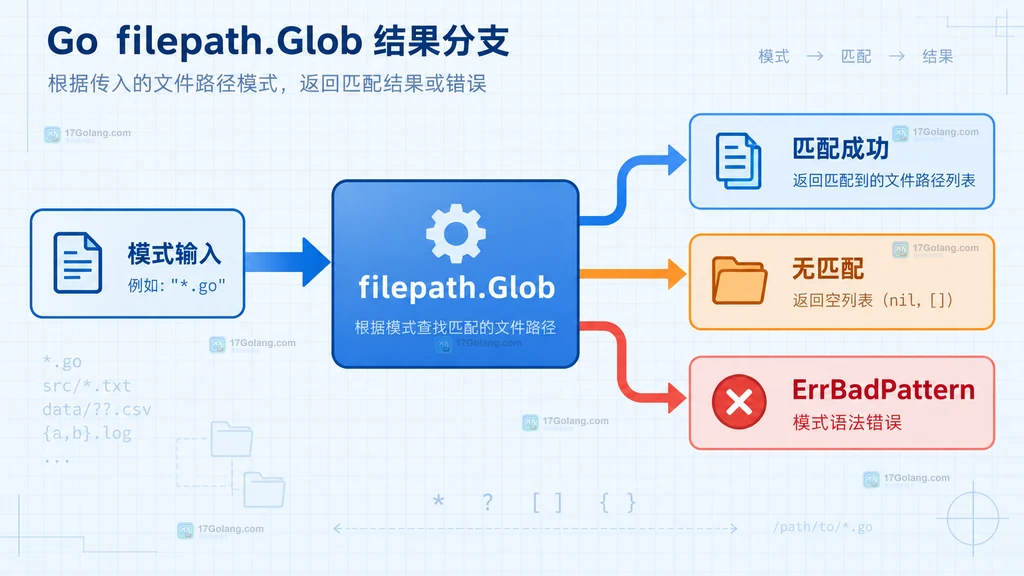 filepath.Glob 从模式输入分到匹配成功、无匹配和 ErrBadPattern 三条结果路径的原创说明图