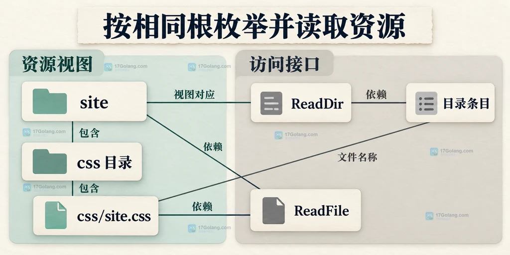 css目录枚举和文件读取共用site根的接口关系