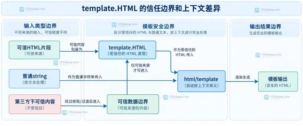 普通字符串、template.HTML、可信数据边界和模板输出之间的静态关系图