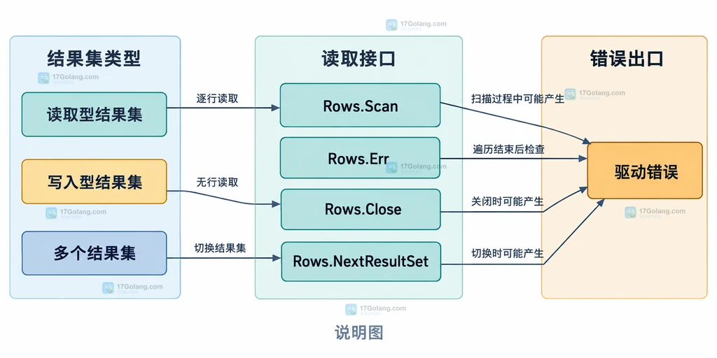 database/sql Scan、Rows.Err、Close 和 NextResultSet 的错误边界结构图