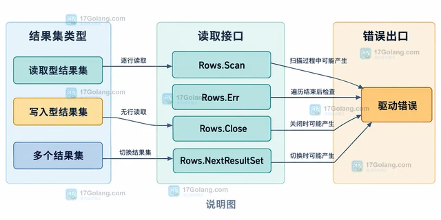 Go database/sql Rows.Err 为什么要在遍历结束后再检查