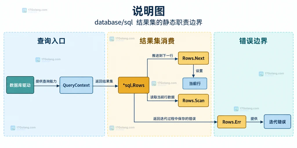 database/sql 结果集遍历与 Rows.Err 的静态职责结构图