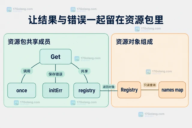 Go sync.Once 怎样延迟初始化单例资源