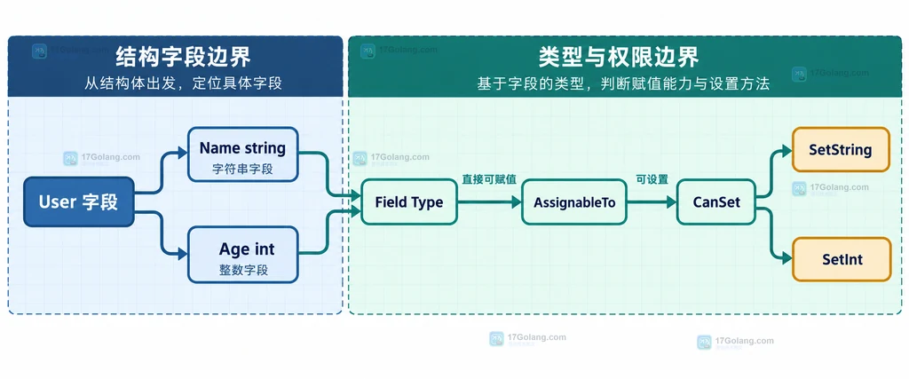Go reflect.Value 从结构体指针到可导出字段写入的静态调用关系说明图
