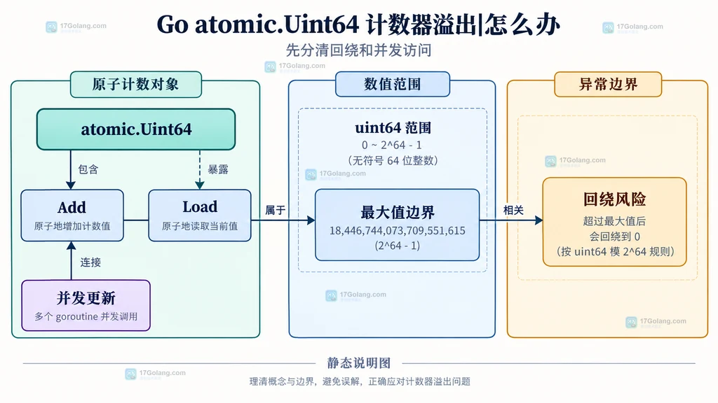 atomic.Uint64 从并发更新到最大值边界的静态关系说明图