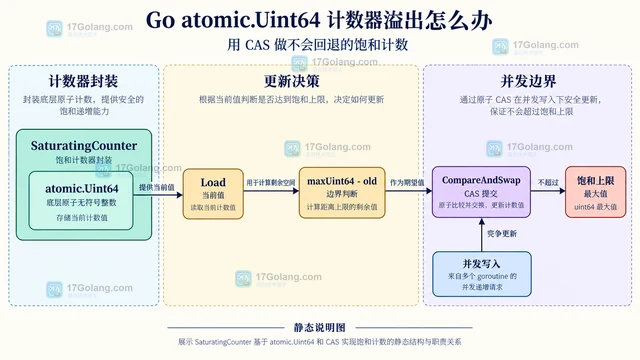 Go atomic.Uint64 计数器溢出怎么办