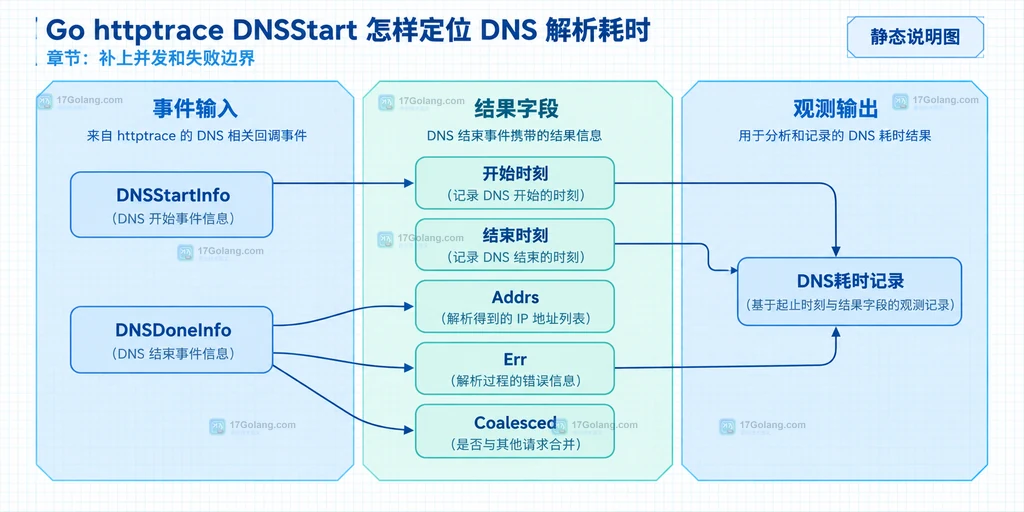 请求上下文、ClientTrace、DNSStart、DNSDone、HTTP Transport 和连接池的静态关系说明图