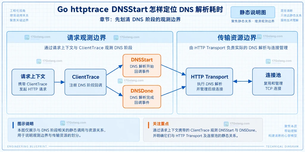 DNSStartInfo、DNSDoneInfo、Addrs、Err、Coalesced 与 DNS 耗时记录的数据关系说明图