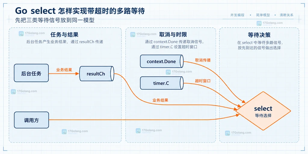 Go select 将业务结果、context取消和定时器组织为三个静态通信边界的结构说明图