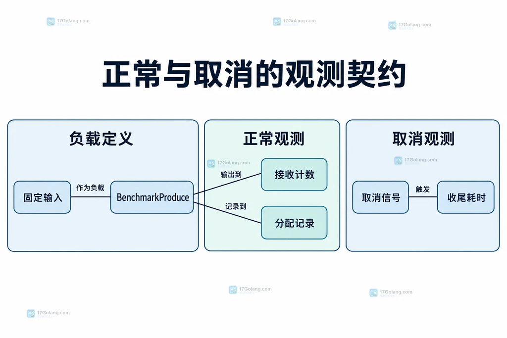 固定负载和正常收尾、取消收尾观测对象的静态关系图