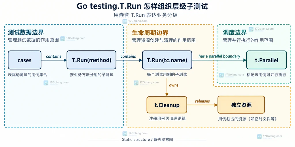 Go testing.T.Run 从顶层测试到子测试名称和 go test -run 筛选关系的静态结构说明图