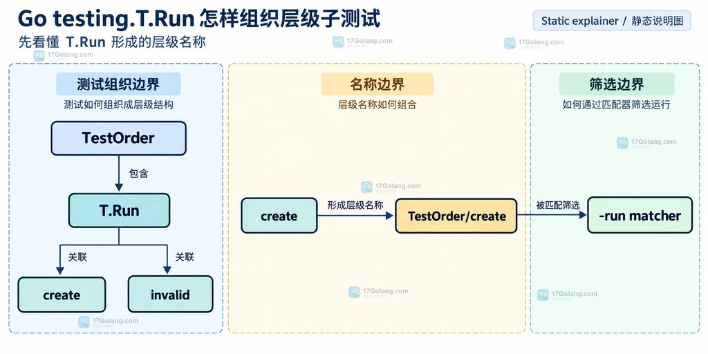 说明表格数据、分组子测试、具体场景、清理资源和并行边界的静态组成关系。