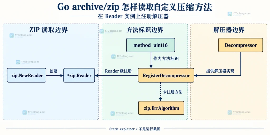 Go archive/zip Reader 注册自定义解压器、方法编号和 zip.ErrAlgorithm 的静态关系说明图