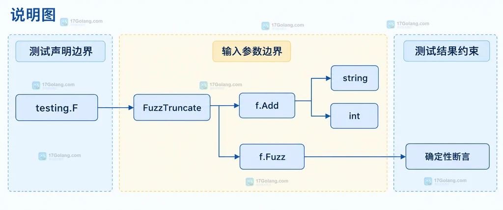 Go fuzz 测试从 testing.F、f.Add 种子到 f.Fuzz 参数的静态关系说明图