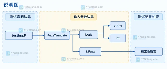 Go fuzz 测试怎样限制输入并保留回归样例