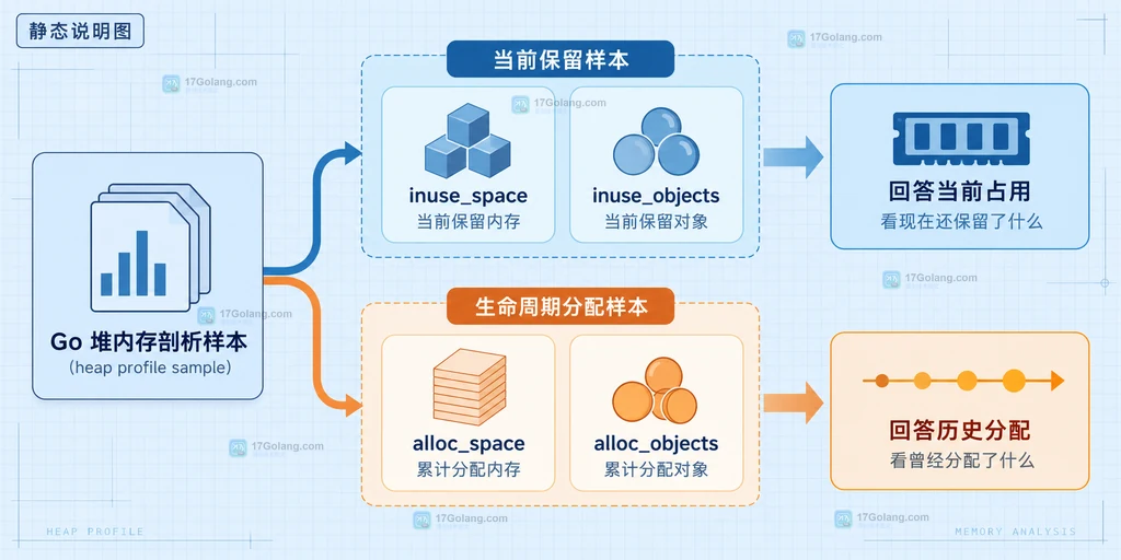 Go 旧式 b.N 基准中输入、目标计算、包级结果汇总与计时边界的静态结构说明图