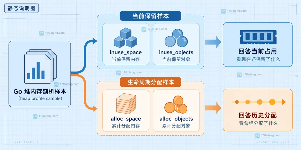 Go pprof heap profile 中当前保留索引与累计分配索引的关系结构图