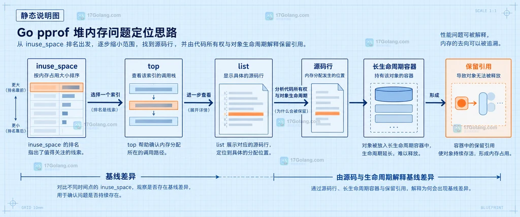 Go pprof 从索引排行到源码行和调用路径的定位关系结构图