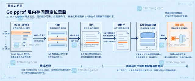 Go pprof 怎样从内存剖析定位保留对象