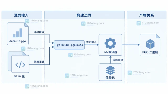 Go PGO 怎样准备代表性性能剖析文件