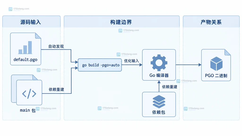 Go PGO 中 default.pgo、构建参数、依赖包与最终二进制的关系说明图