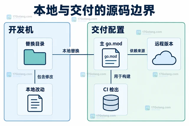 Go modules 怎样用 replace 调试本地依赖
