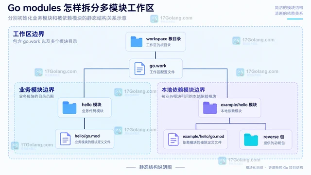 Go modules 怎样拆分多模块工作区