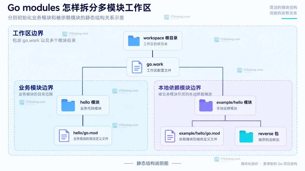 workspace 根目录通过 go.work 连接 hello 模块与 example/hello 本地依赖模块的静态结构说明图