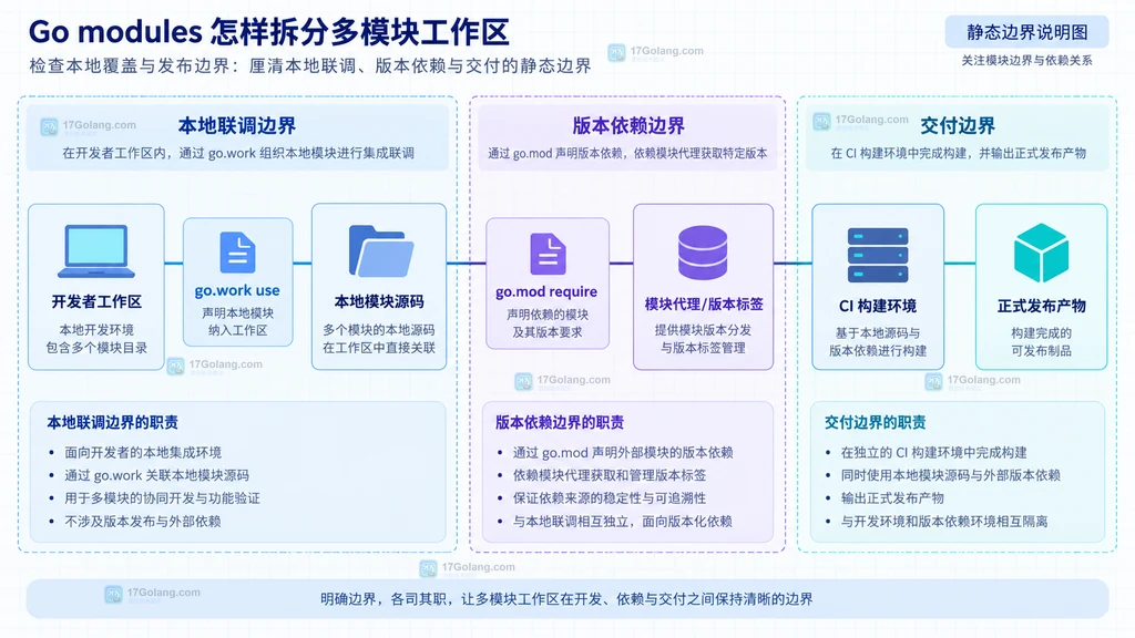 go.work 本地联调、go.mod 版本依赖和 CI 发布产物之间的静态边界说明图