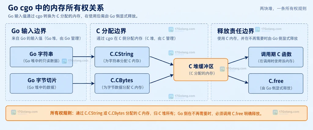 Go 字符串和字节切片经过 cgo 复制到 C 堆后由 C.free 回收的静态所有权结构图