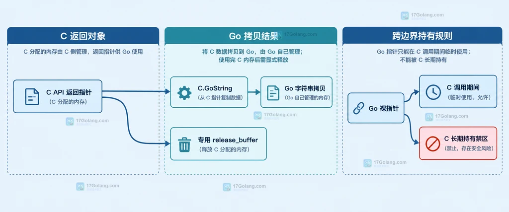 C 返回指针经过 Go 拷贝后仍由专用释放函数回收并与 Go 指针长期持有边界分开的静态关系图