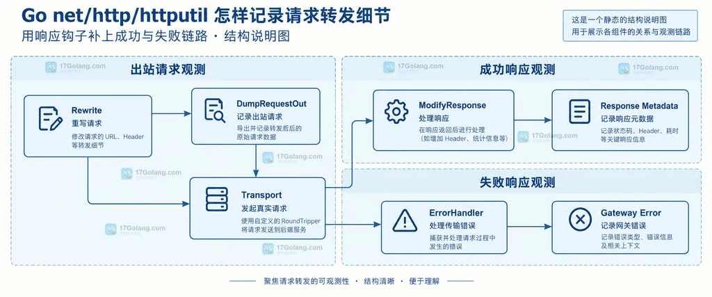 Rewrite、DumpRequestOut、ModifyResponse 与 ErrorHandler 组成的代理观测结构说明图