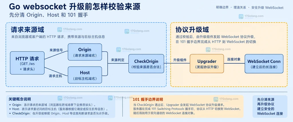 HTTP 请求、Origin 白名单、CheckOrigin 和 WebSocket 升级边界的静态结构说明图