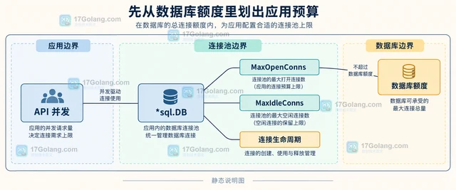 Go database/sql 怎样设置连接池上限