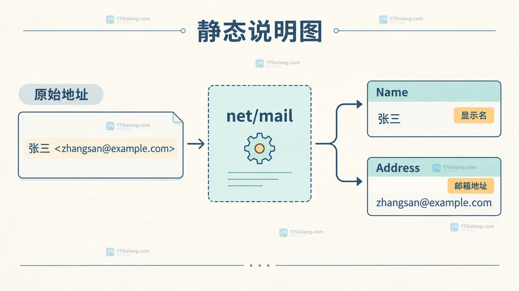 Go net/mail 从带显示名邮件地址到 Name 和 Address 字段的解析流程说明图