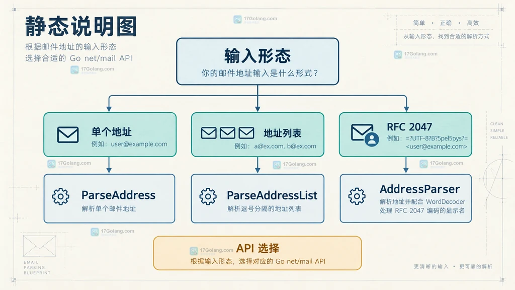 Go net/mail 单地址、地址列表和 RFC 2047 编码显示名的 API 选择结构图